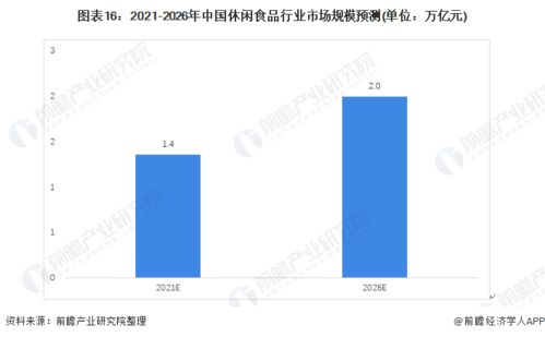 2021年中國休閑食品行業(yè)全景圖譜 市場規(guī)模、競爭格局與2022年發(fā)展趨勢展望