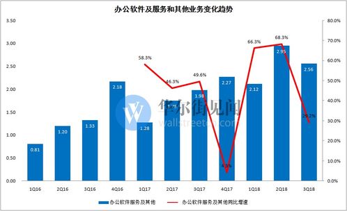 金山軟件三季度游戲業(yè)務(wù)承壓 用戶付費下滑致虧損近六千萬，數(shù)字文化創(chuàng)意軟件成新看點