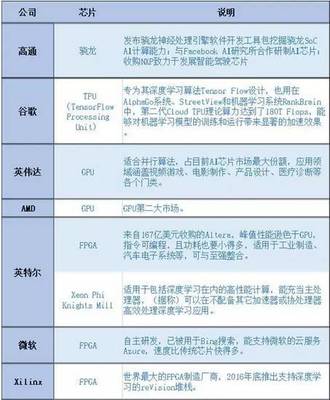 2018年人工智能產(chǎn)業(yè)投資預(yù)測(cè)與人工智能應(yīng)用軟件開(kāi)發(fā)前景分析